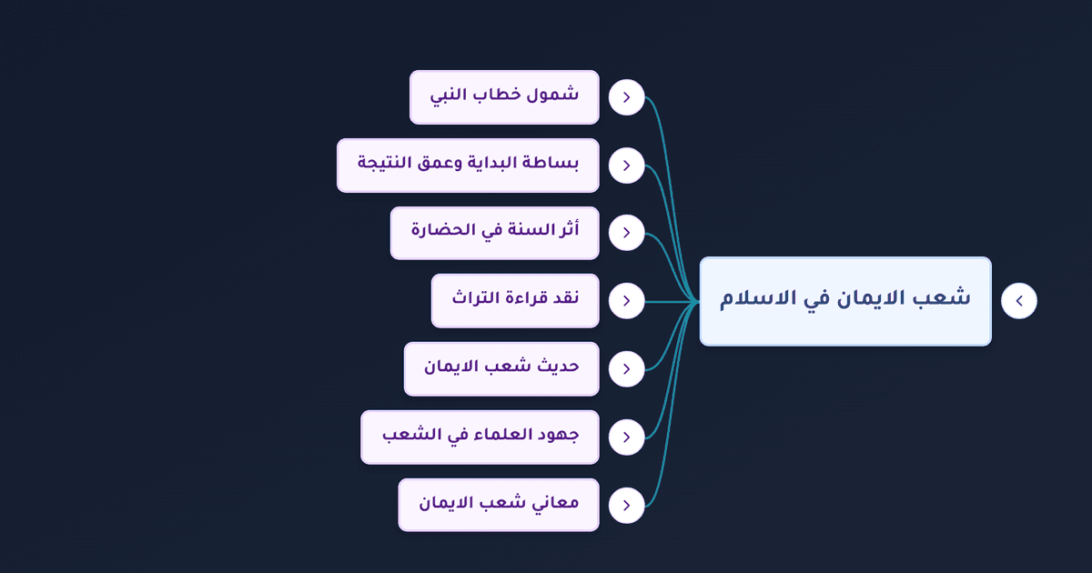شعب الإيمان وحديث بضع وسبعون شعبة وكتاب البيهقي الجامع
